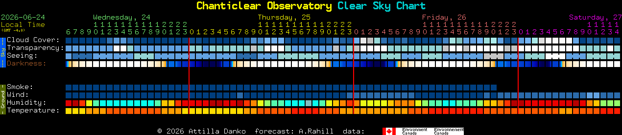 Current forecast for Chanticlear Observatory Clear Sky Chart