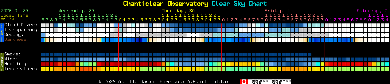 Current forecast for Chanticlear Observatory Clear Sky Chart
