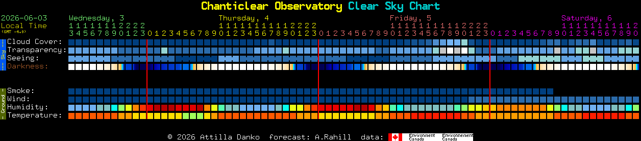 Current forecast for Chanticlear Observatory Clear Sky Chart