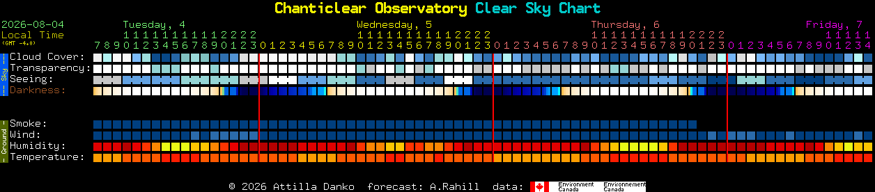 Current forecast for Chanticlear Observatory Clear Sky Chart