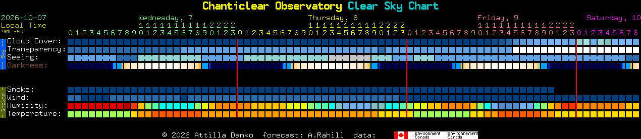 Current forecast for Chanticlear Observatory Clear Sky Chart