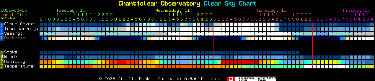 Current forecast for Chanticlear Observatory Clear Sky Chart