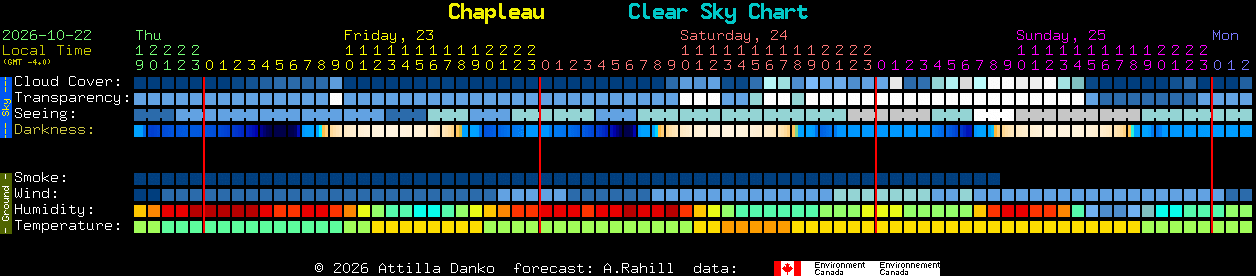 Current forecast for Chapleau Clear Sky Chart
