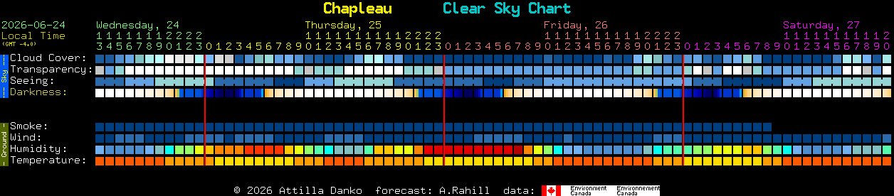 Current forecast for Chapleau Clear Sky Chart