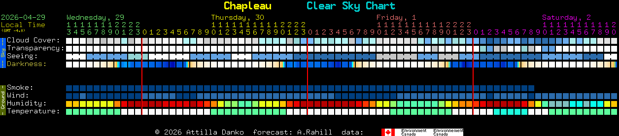 Current forecast for Chapleau Clear Sky Chart