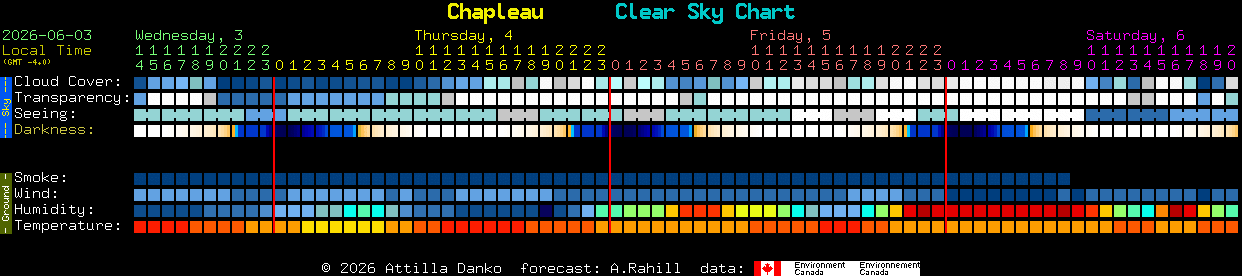 Current forecast for Chapleau Clear Sky Chart