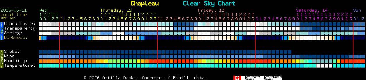 Current forecast for Chapleau Clear Sky Chart