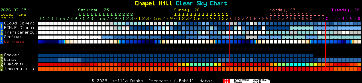Current forecast for Chapel Hill Clear Sky Chart