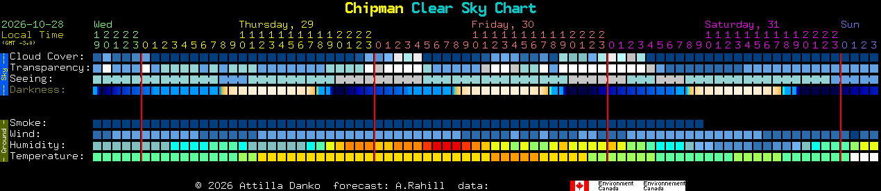 Current forecast for Chipman Clear Sky Chart