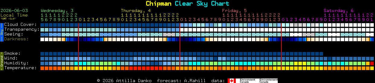 Current forecast for Chipman Clear Sky Chart