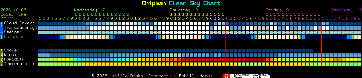 Current forecast for Chipman Clear Sky Chart