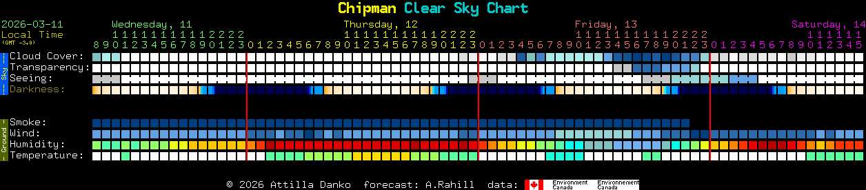 Current forecast for Chipman Clear Sky Chart