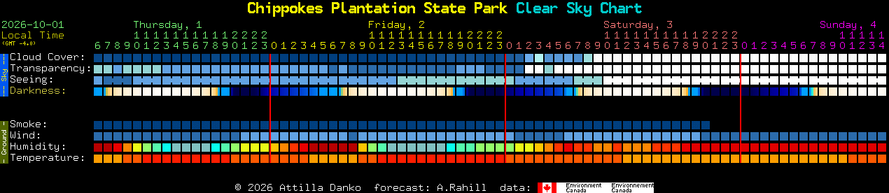 Current forecast for Chippokes Plantation State Park Clear Sky Chart