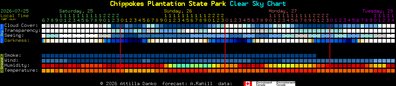 Current forecast for Chippokes Plantation State Park Clear Sky Chart
