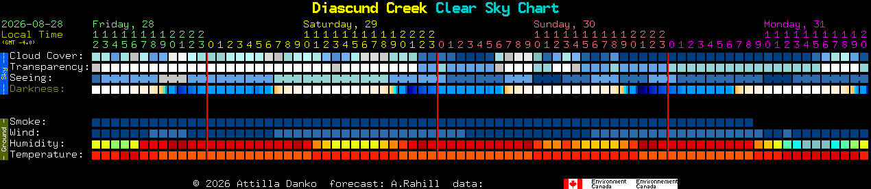 Current forecast for Diascund Creek Clear Sky Chart