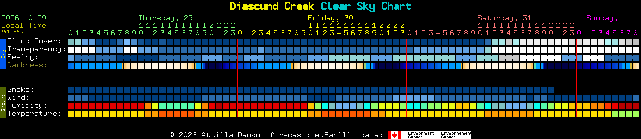 Current forecast for Diascund Creek Clear Sky Chart