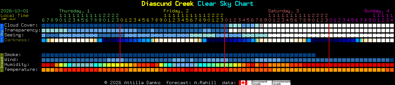 Current forecast for Diascund Creek Clear Sky Chart