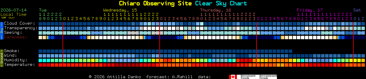Current forecast for Chiaro Observing Site Clear Sky Chart