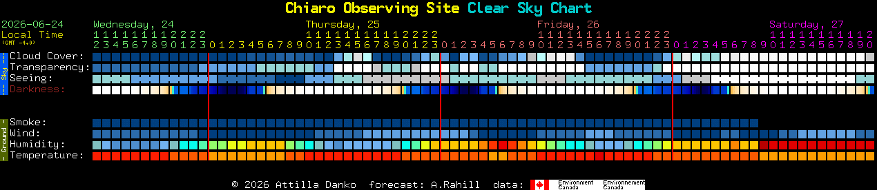 Current forecast for Chiaro Observing Site Clear Sky Chart