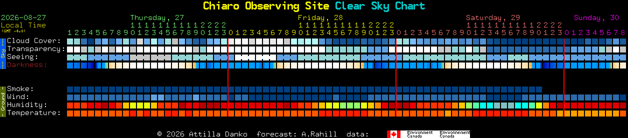 Current forecast for Chiaro Observing Site Clear Sky Chart