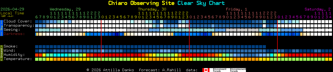 Current forecast for Chiaro Observing Site Clear Sky Chart