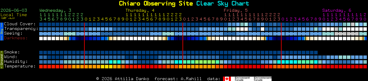 Current forecast for Chiaro Observing Site Clear Sky Chart