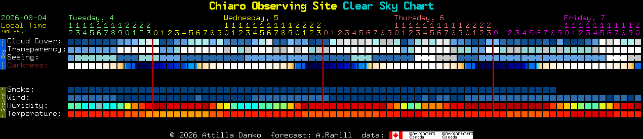 Current forecast for Chiaro Observing Site Clear Sky Chart