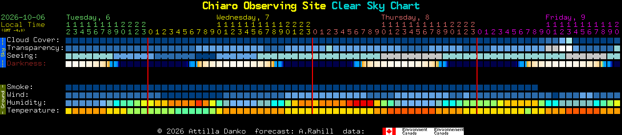 Current forecast for Chiaro Observing Site Clear Sky Chart