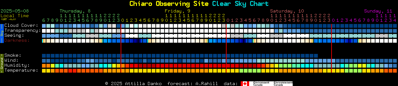 Current forecast for Chiaro Observing Site Clear Sky Chart