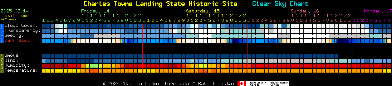 Current forecast for Charles Towne Landing State Historic Site Clear Sky Chart