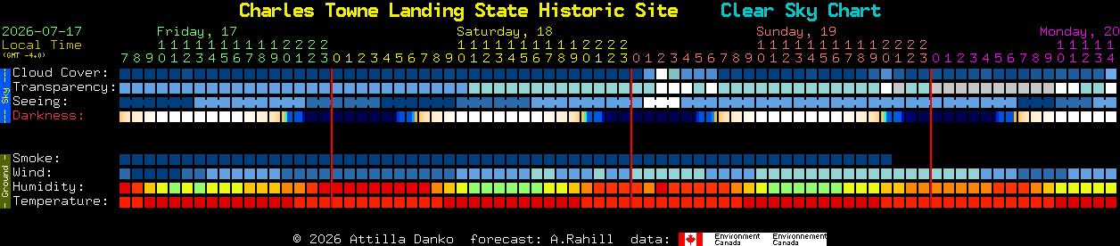 Current forecast for Charles Towne Landing State Historic Site Clear Sky Chart