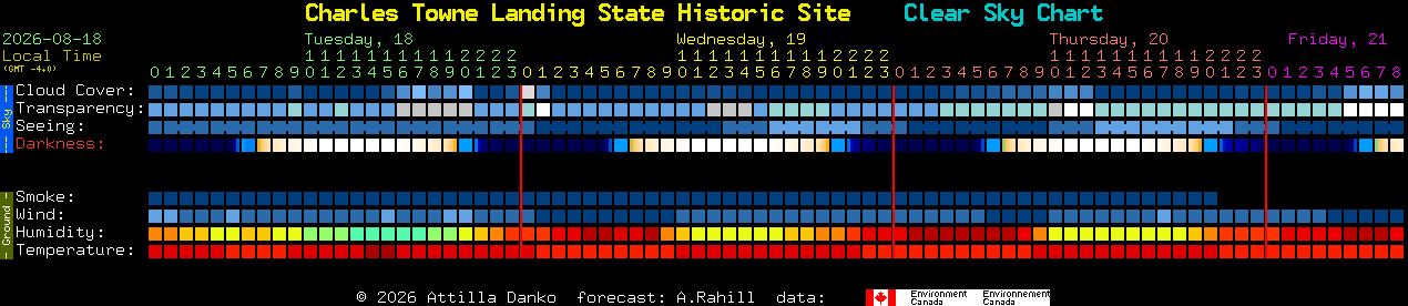 Current forecast for Charles Towne Landing State Historic Site Clear Sky Chart