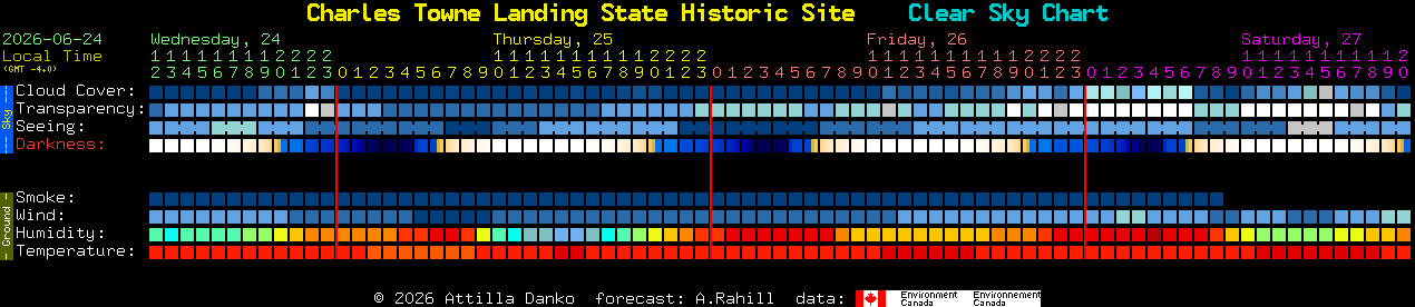 Current forecast for Charles Towne Landing State Historic Site Clear Sky Chart