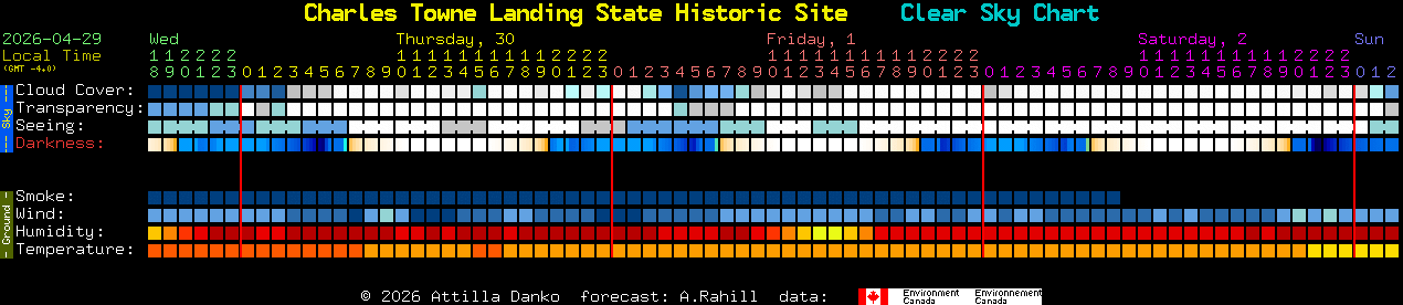 Current forecast for Charles Towne Landing State Historic Site Clear Sky Chart