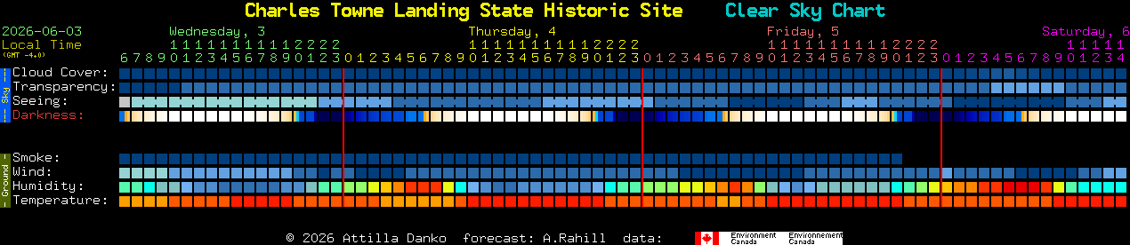 Current forecast for Charles Towne Landing State Historic Site Clear Sky Chart