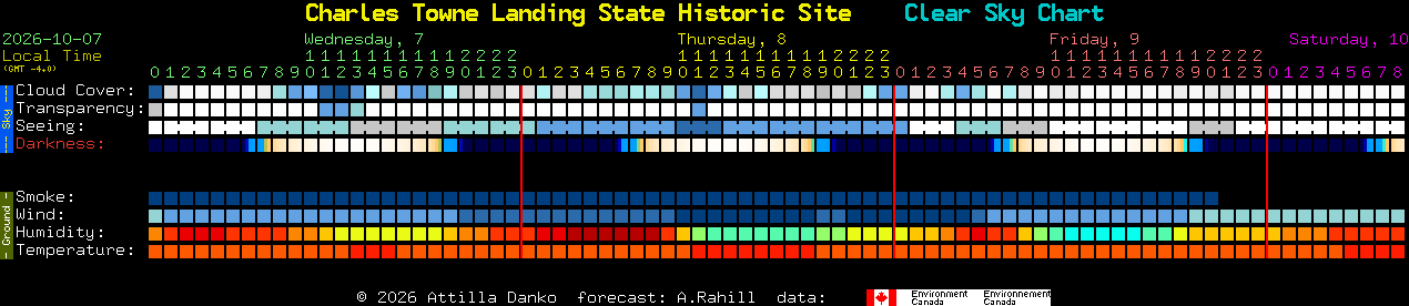 Current forecast for Charles Towne Landing State Historic Site Clear Sky Chart