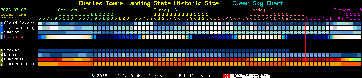 Current forecast for Charles Towne Landing State Historic Site Clear Sky Chart