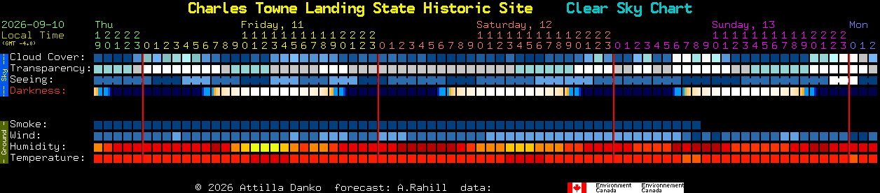 Current forecast for Charles Towne Landing State Historic Site Clear Sky Chart