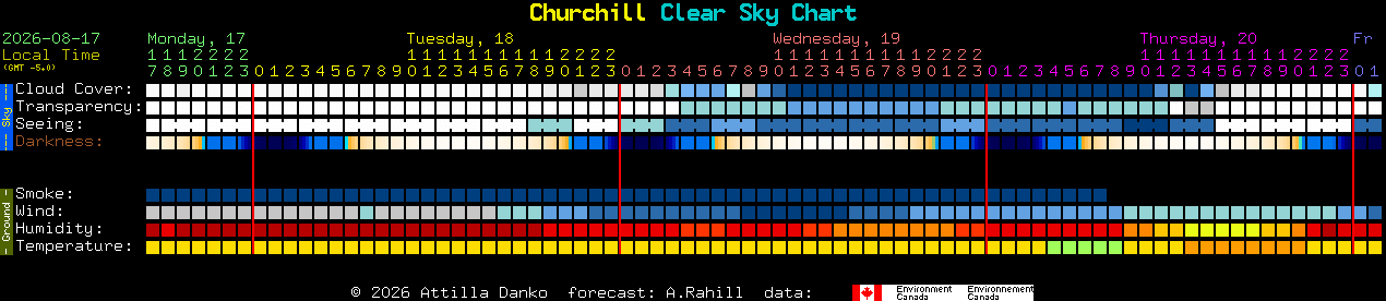 Current forecast for Churchill Clear Sky Chart