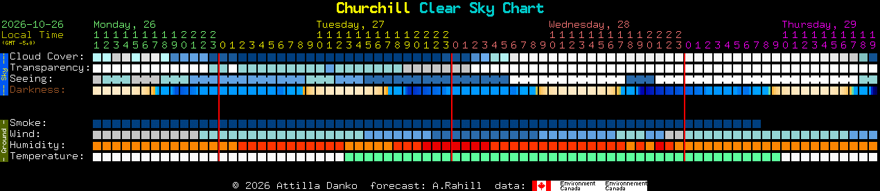 Current forecast for Churchill Clear Sky Chart