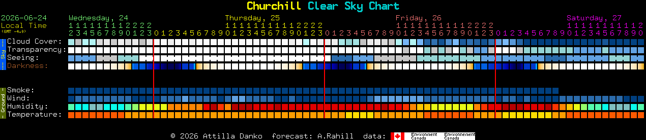 Current forecast for Churchill Clear Sky Chart