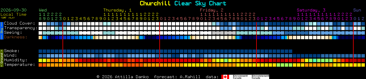 Current forecast for Churchill Clear Sky Chart