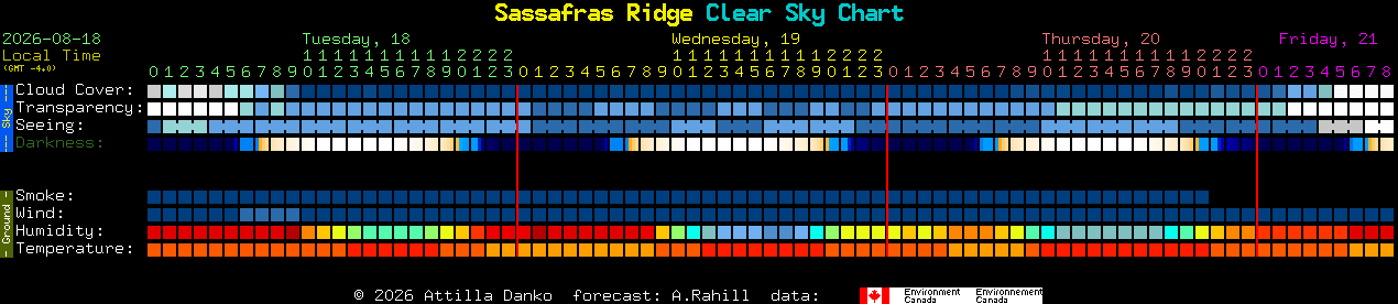 Current forecast for Sassafras Ridge Clear Sky Chart