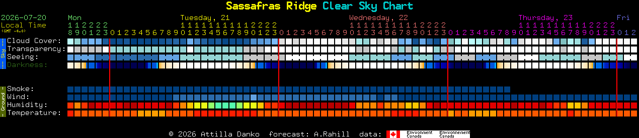 Current forecast for Sassafras Ridge Clear Sky Chart