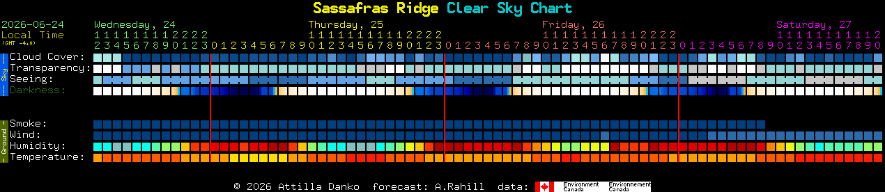 Current forecast for Sassafras Ridge Clear Sky Chart