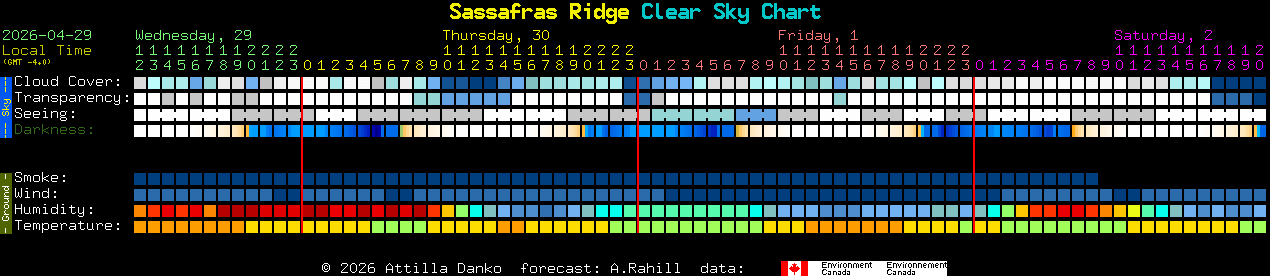 Current forecast for Sassafras Ridge Clear Sky Chart