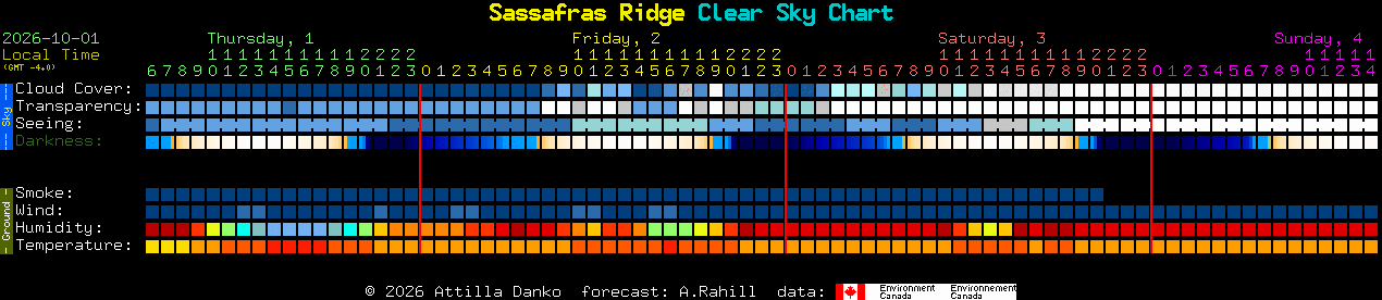 Current forecast for Sassafras Ridge Clear Sky Chart