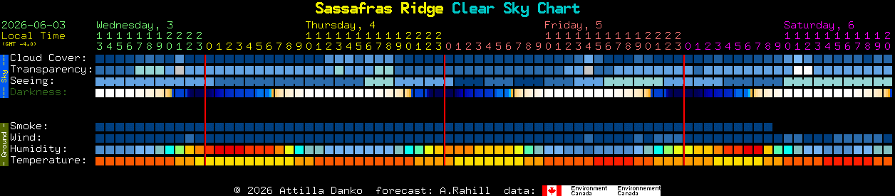 Current forecast for Sassafras Ridge Clear Sky Chart