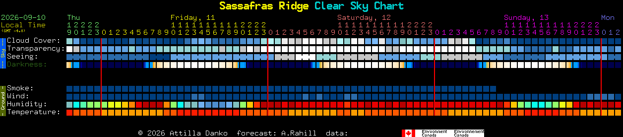 Current forecast for Sassafras Ridge Clear Sky Chart
