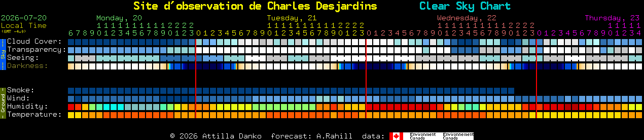 Current forecast for Site d'observation de Charles Desjardins Clear Sky Chart